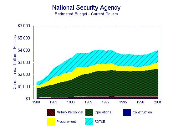Budget de la NSA